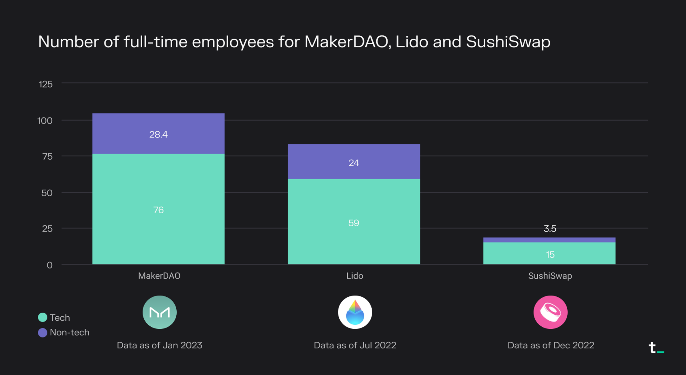 CIL Private DAO governance dashboard