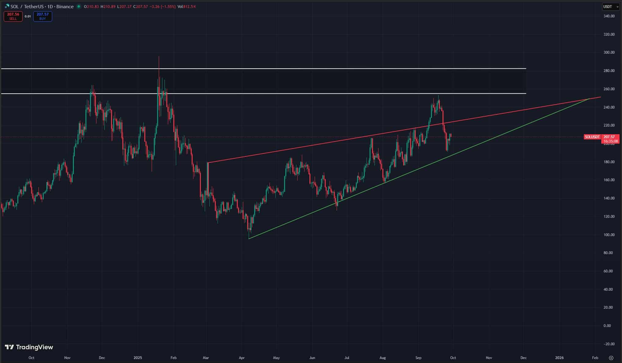 Solana price chart October 2025
