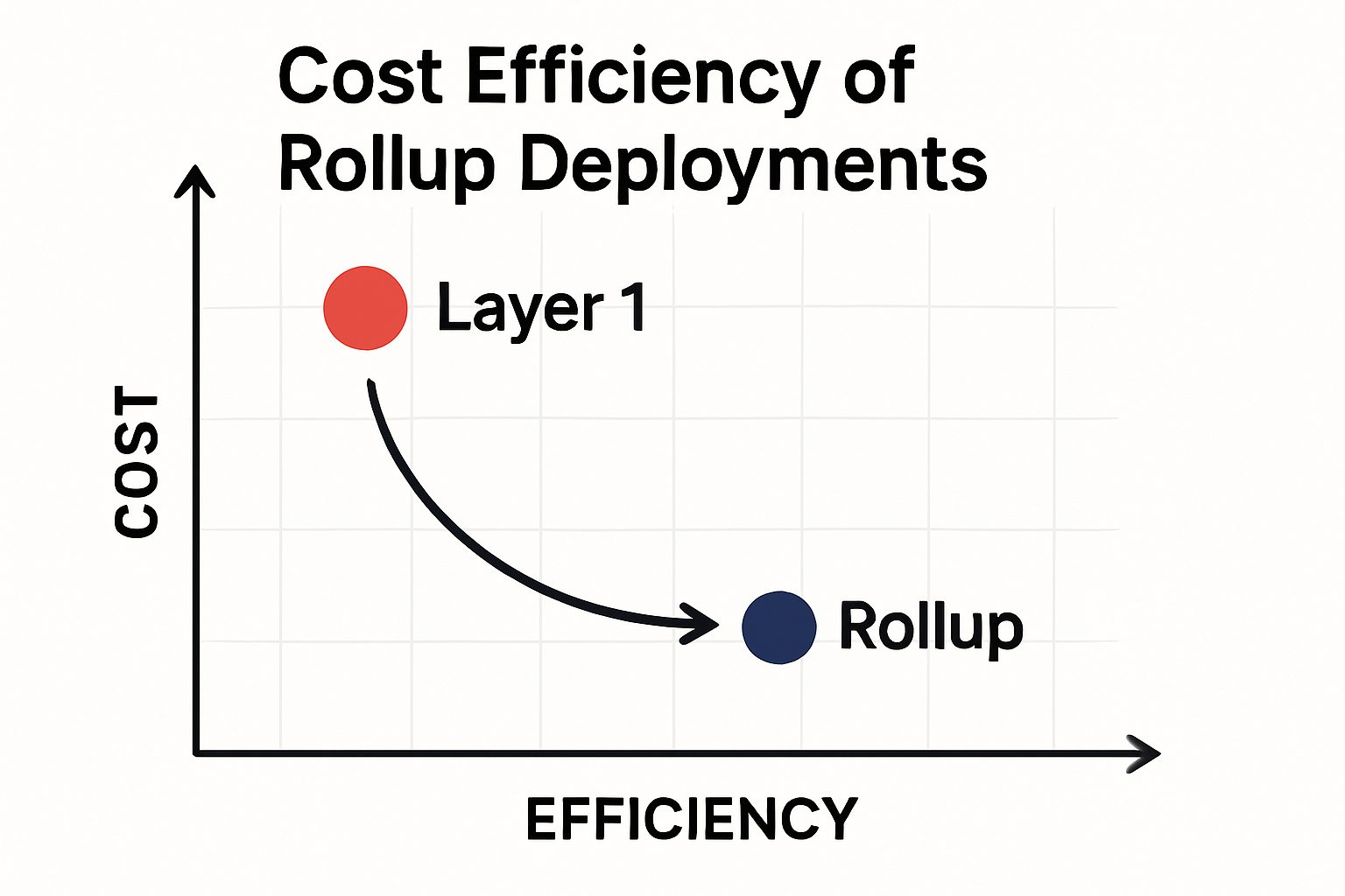 cost efficient rollup deployment chart