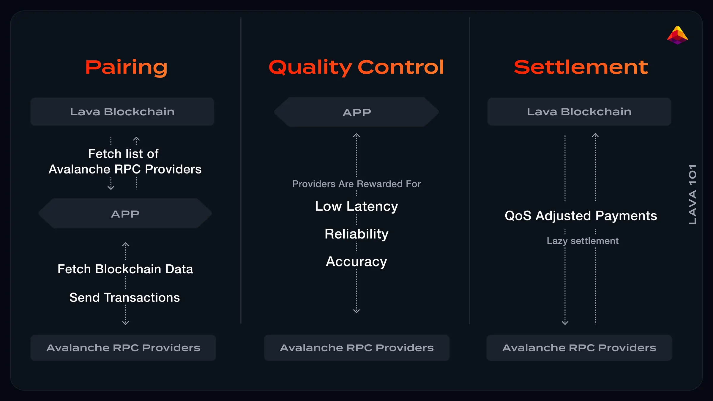 low latency blockchain gaming diagram