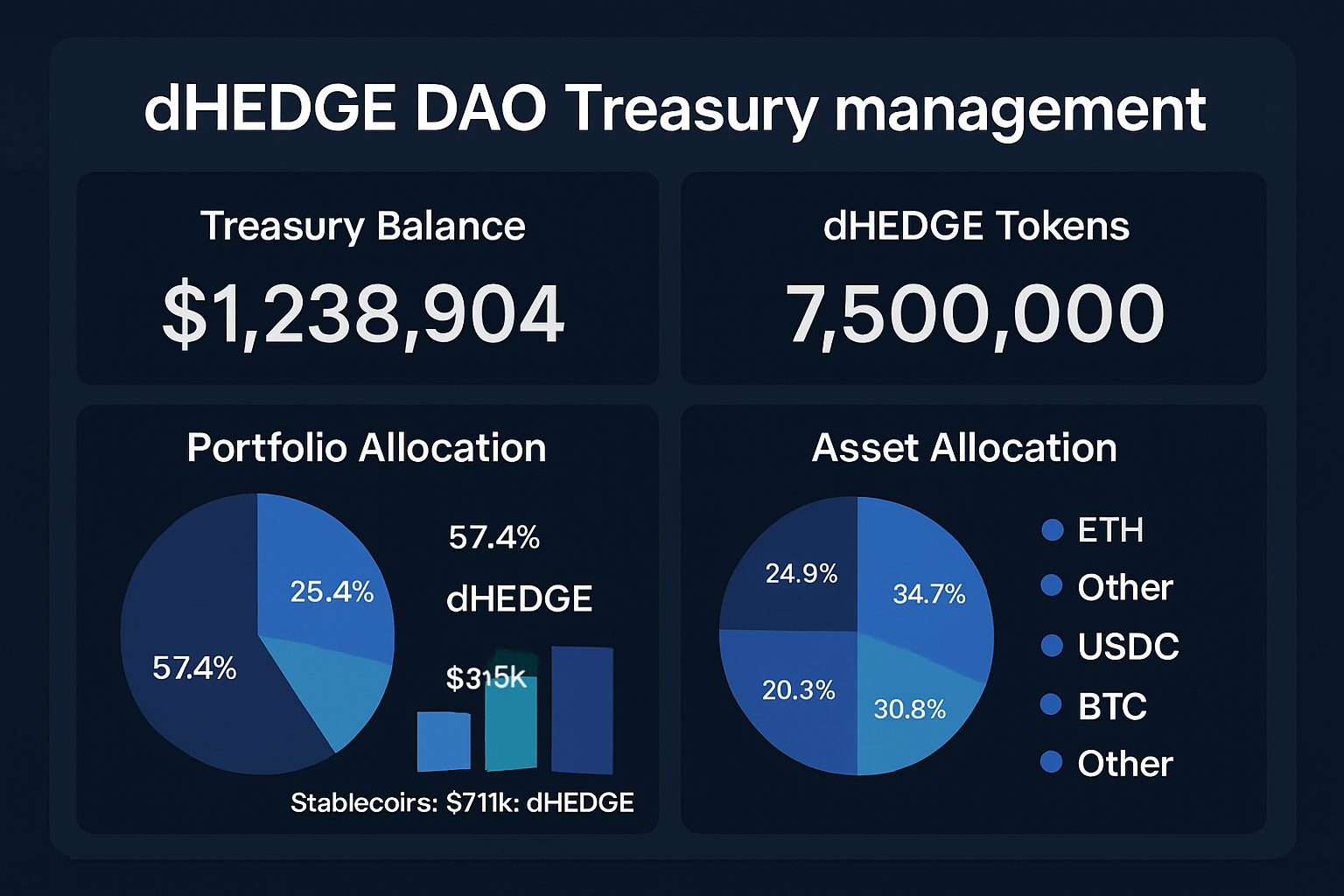 dHEDGE DAO treasury management dashboard
