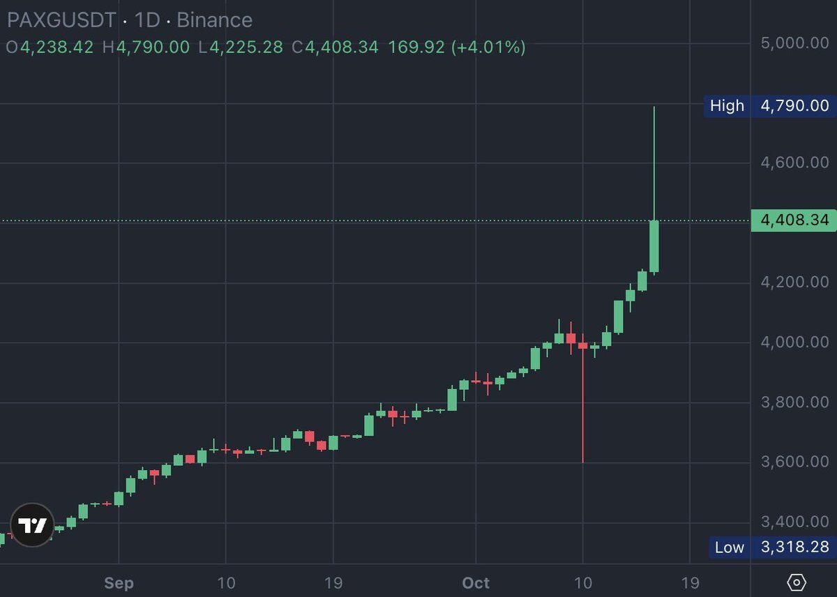 Pax Gold PAXG liquidity pool screenshot