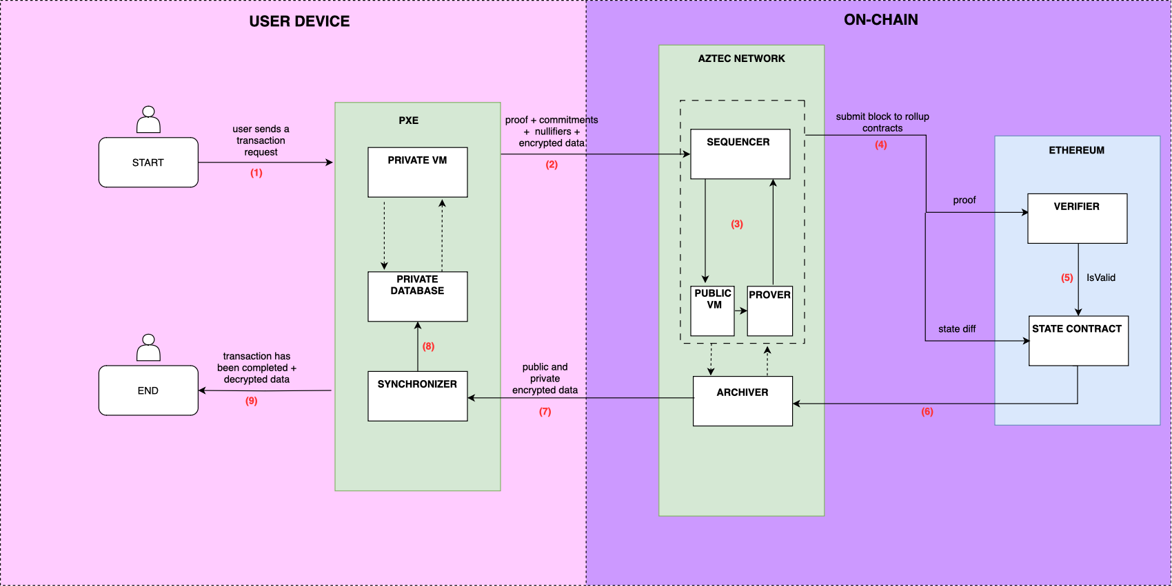 privacy preserving blockchain transaction