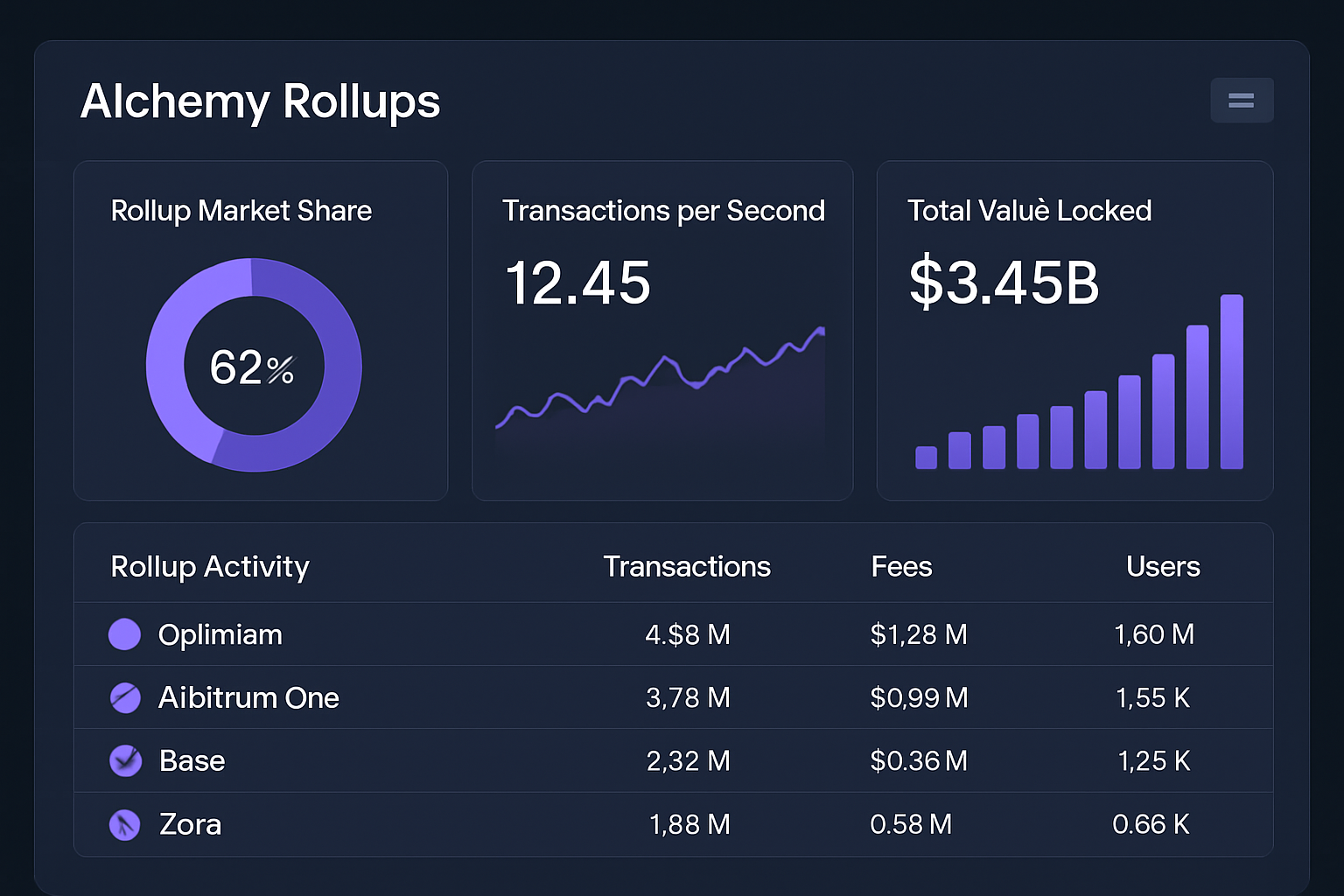 Alchemy Rollups dashboard screenshot