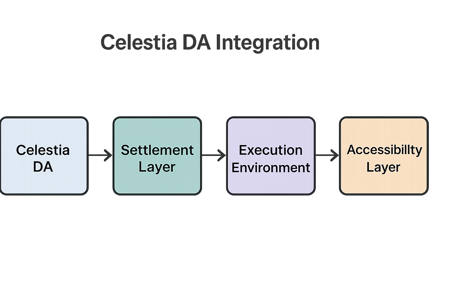 Celestia DA integration diagram