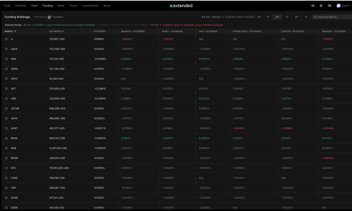 funding rate harvesting perp DEX chart