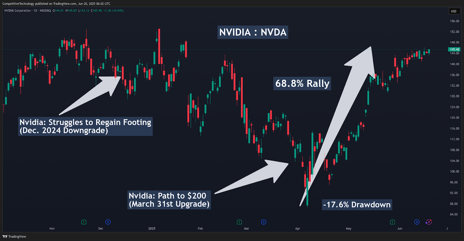 Nasdaq breakout NVDA perp trading