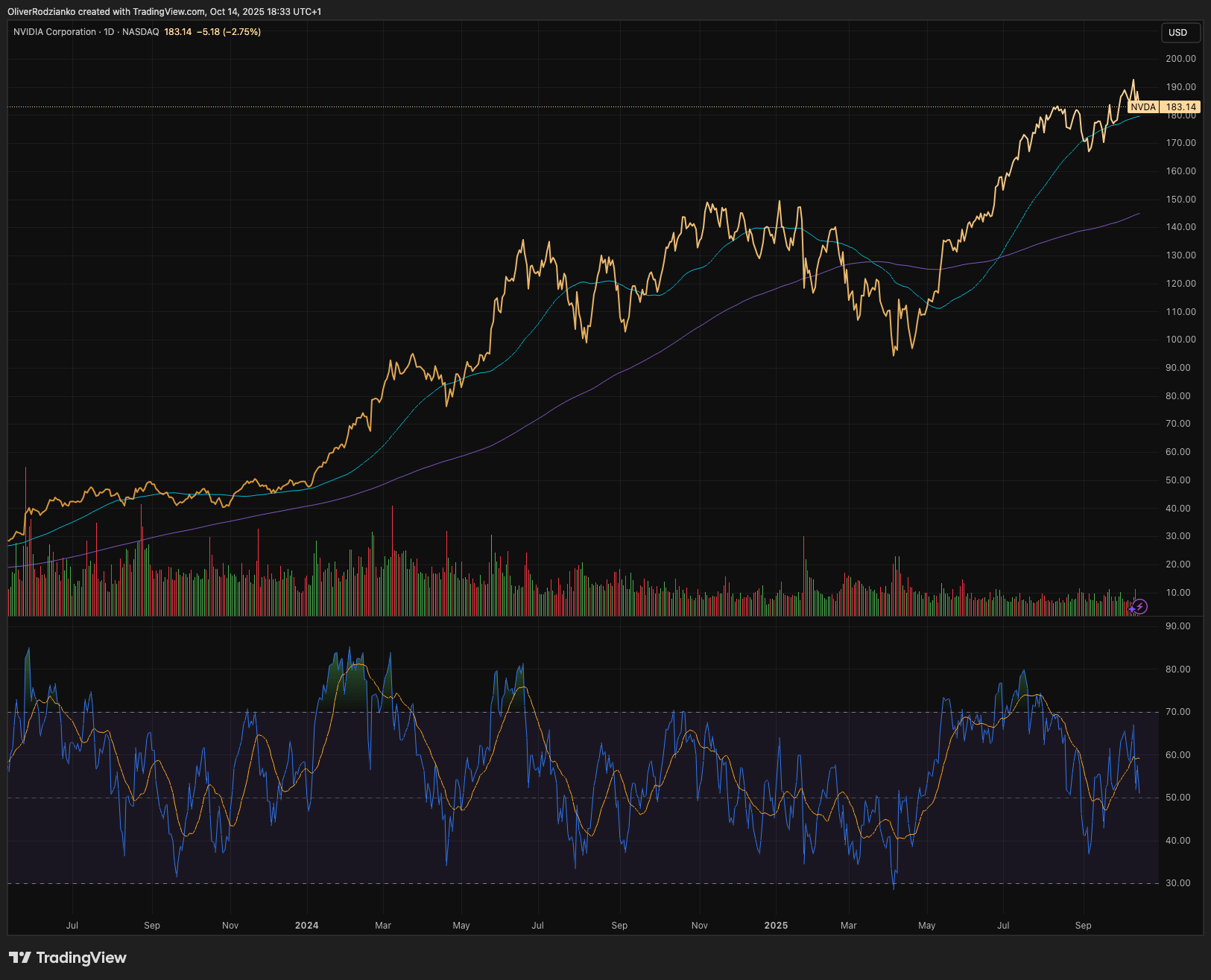 volatility contraction reversion NVDA chart