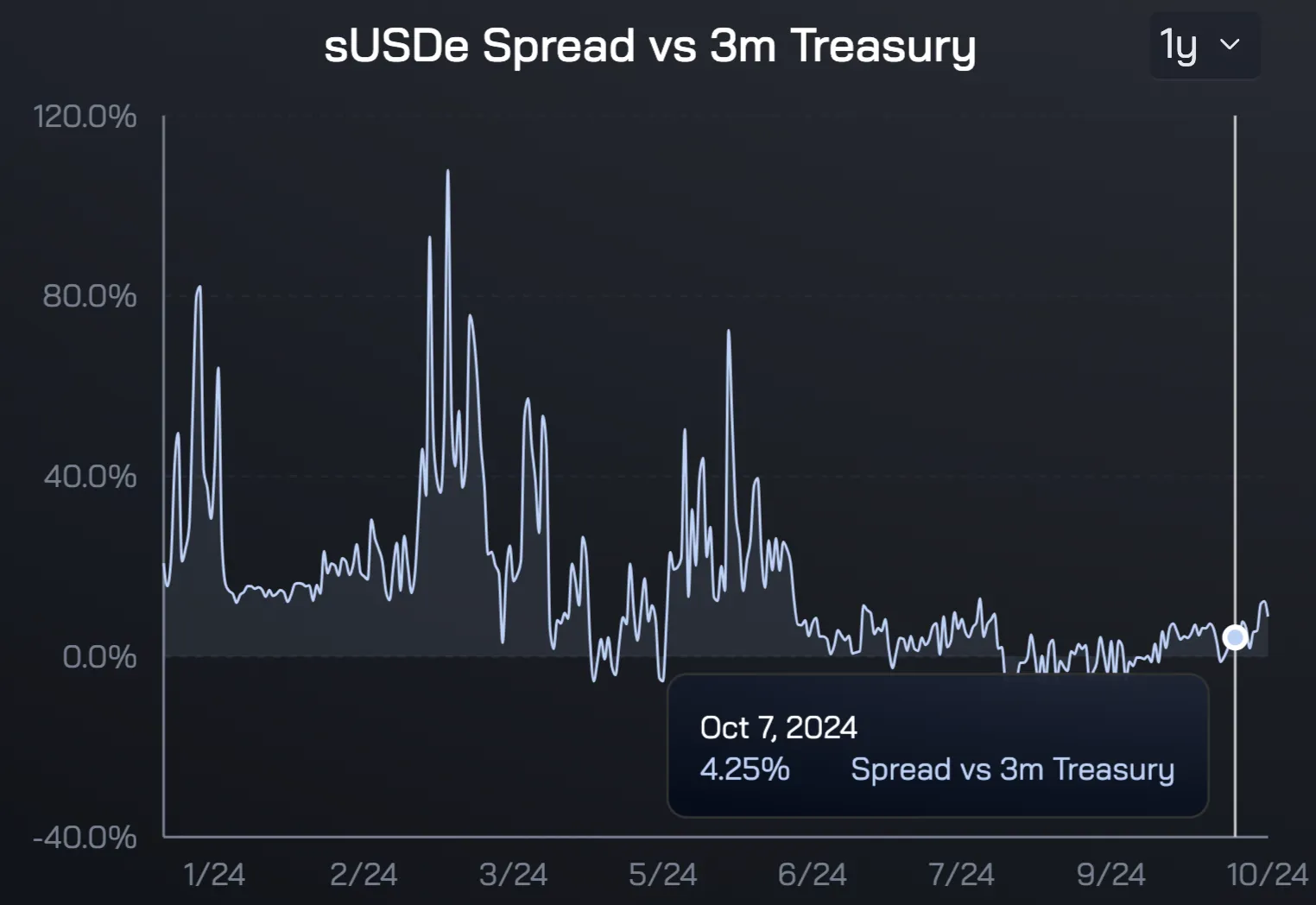 Ethena USDe yield dashboard