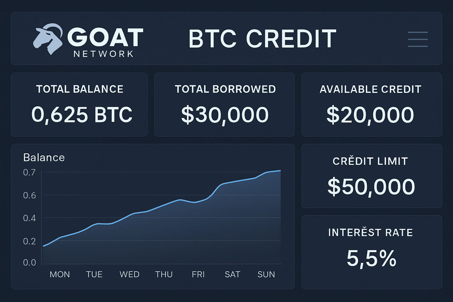 GOAT Network BTC Credit dashboard