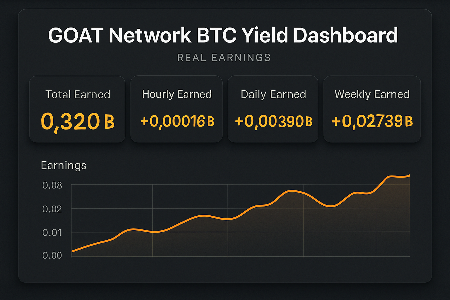 GOAT Network BTC yield dashboard real earnings