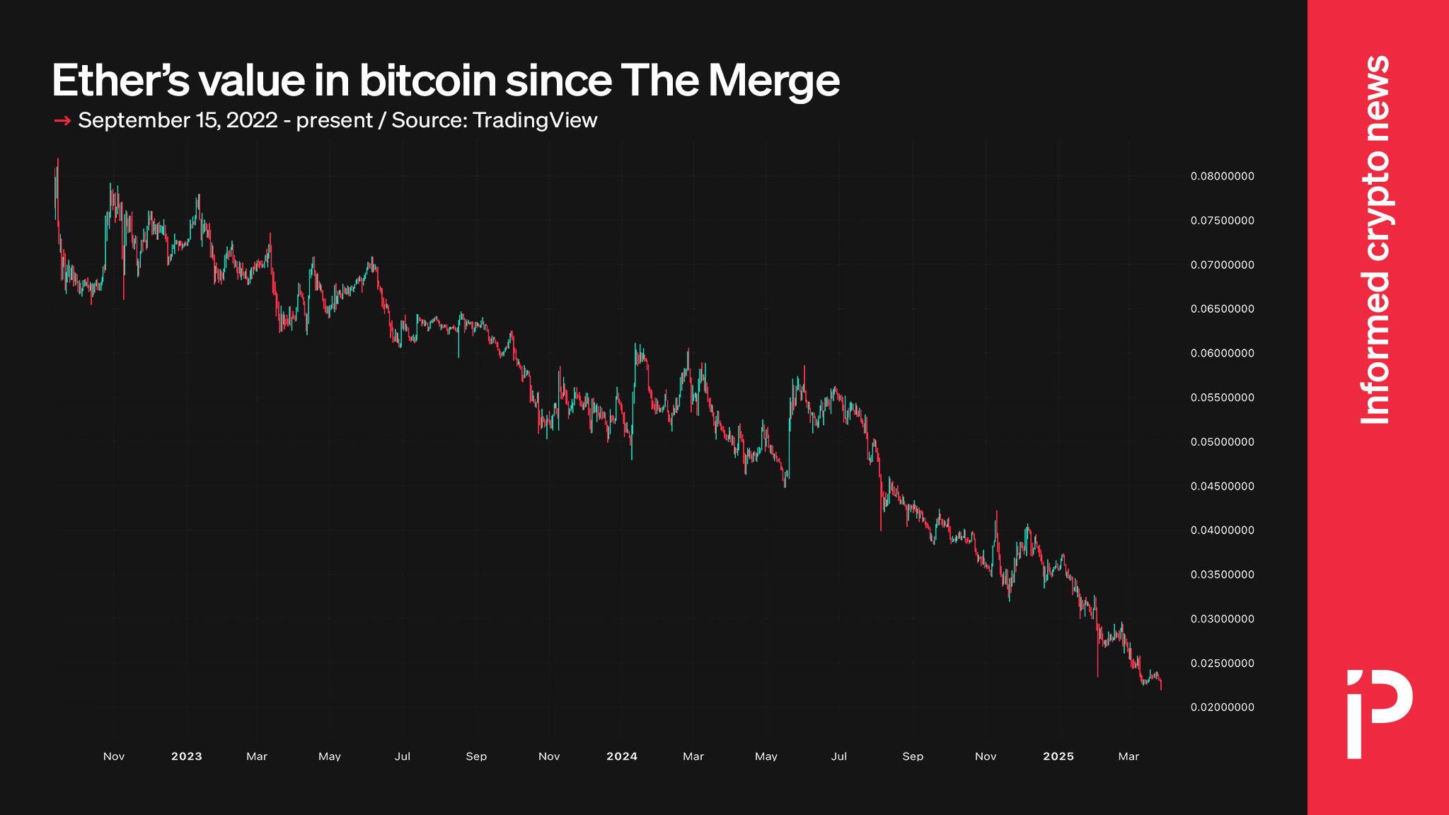 Ethereum price chart 2025 and ETH/BTC ratio increase