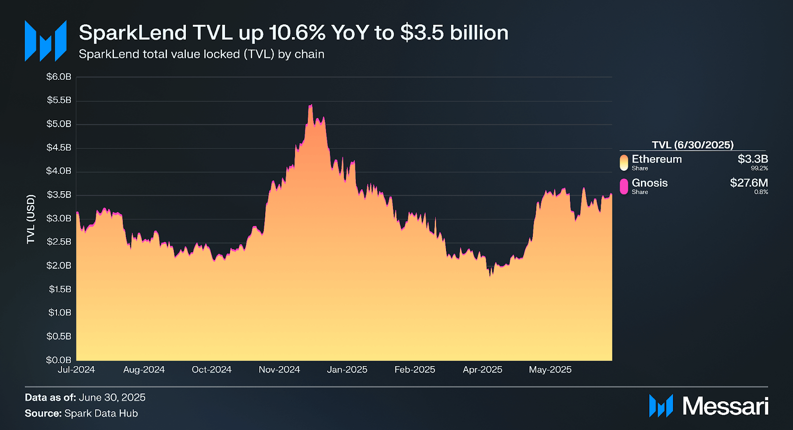Converting DAI to sDAI using Spark Protocol interface