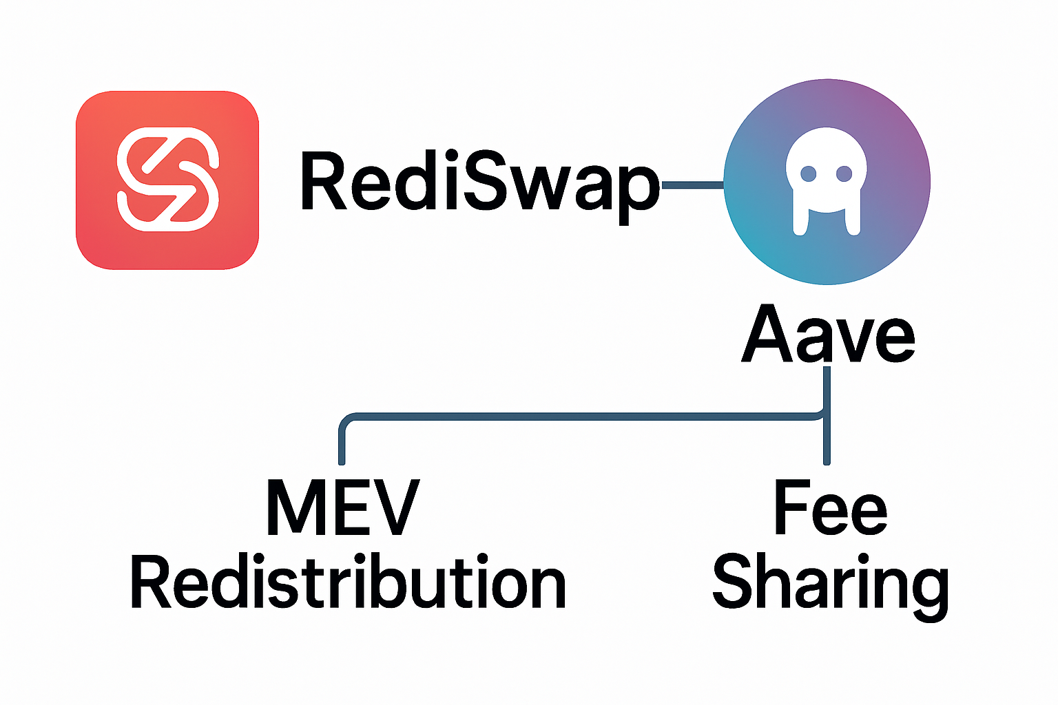 RediSwap Aave MEV redistribution fee sharing