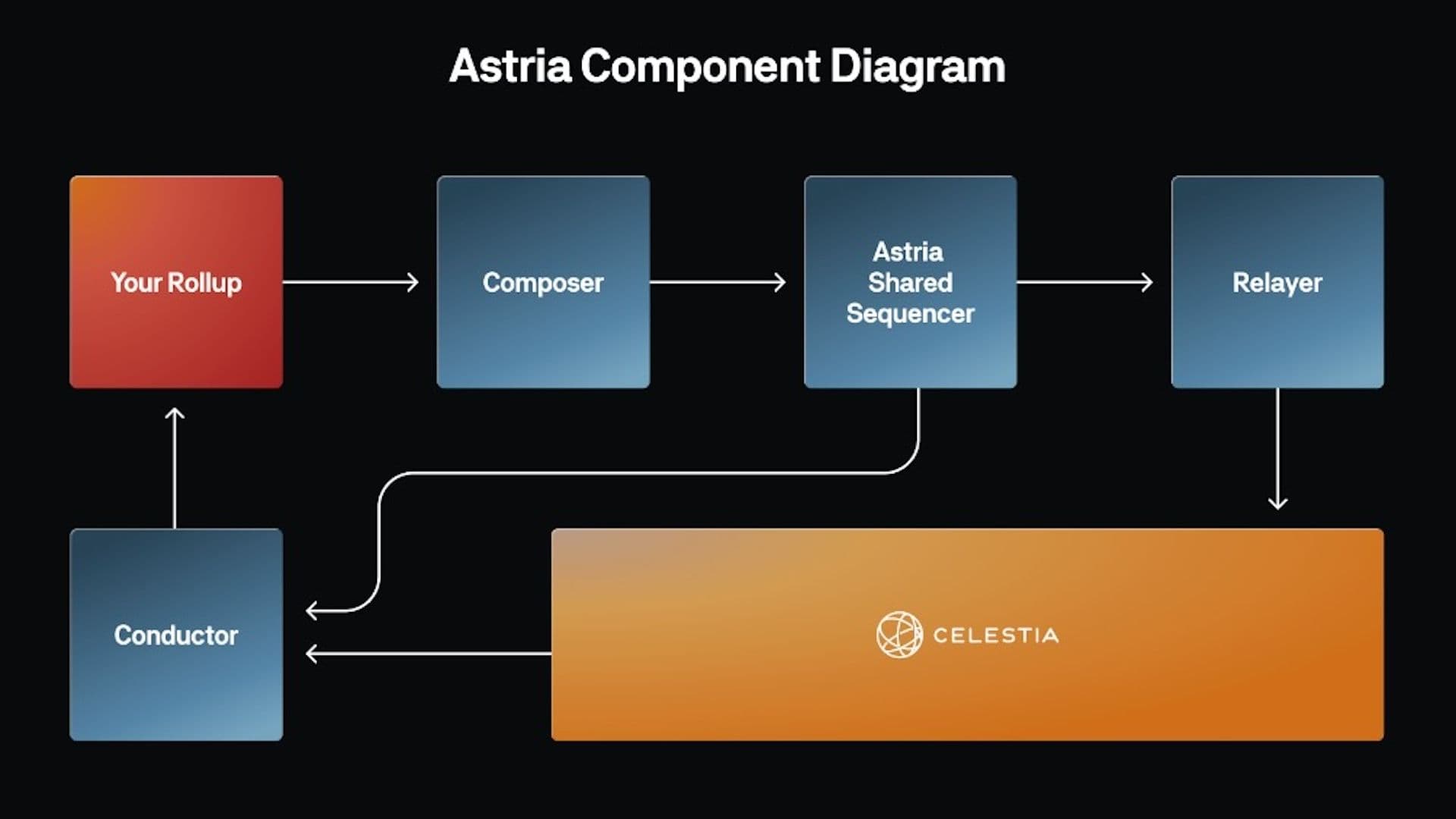 Astria Network shared sequencer