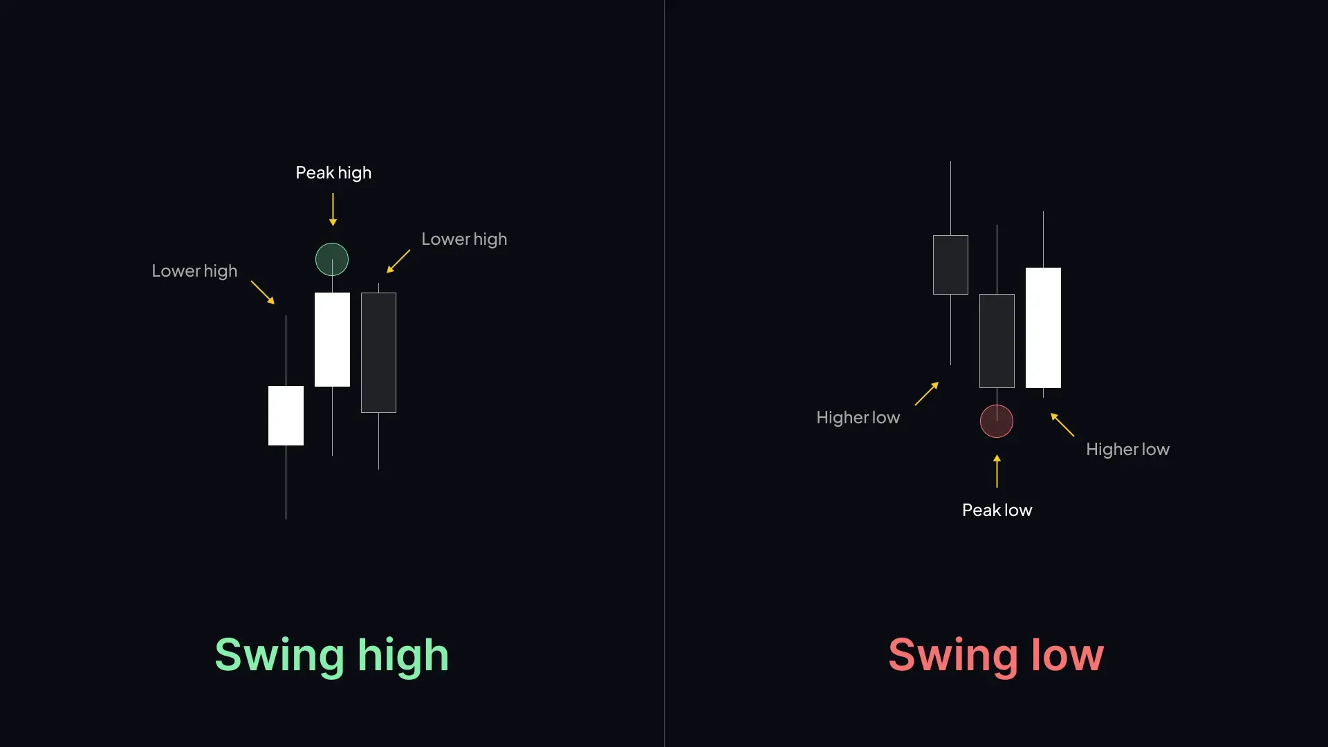 crypto swing high swing low chart example