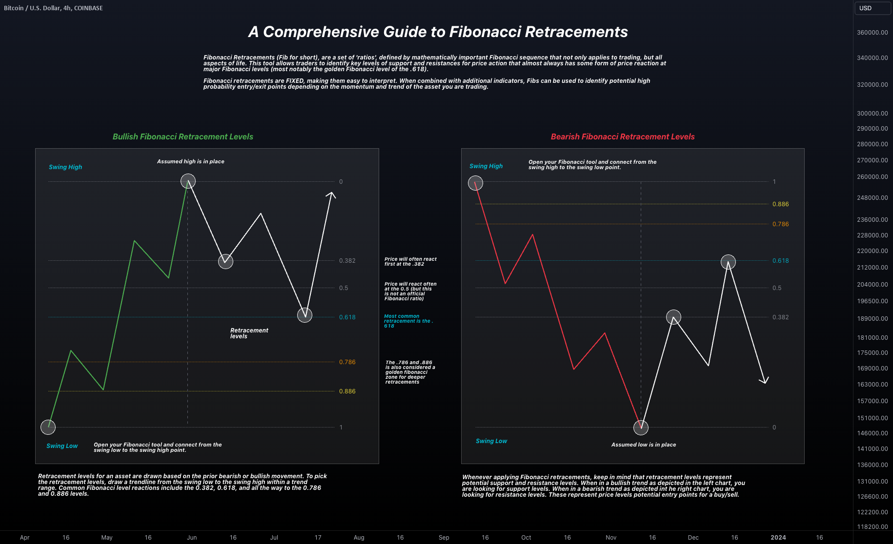 Fibonacci retracement crypto chart