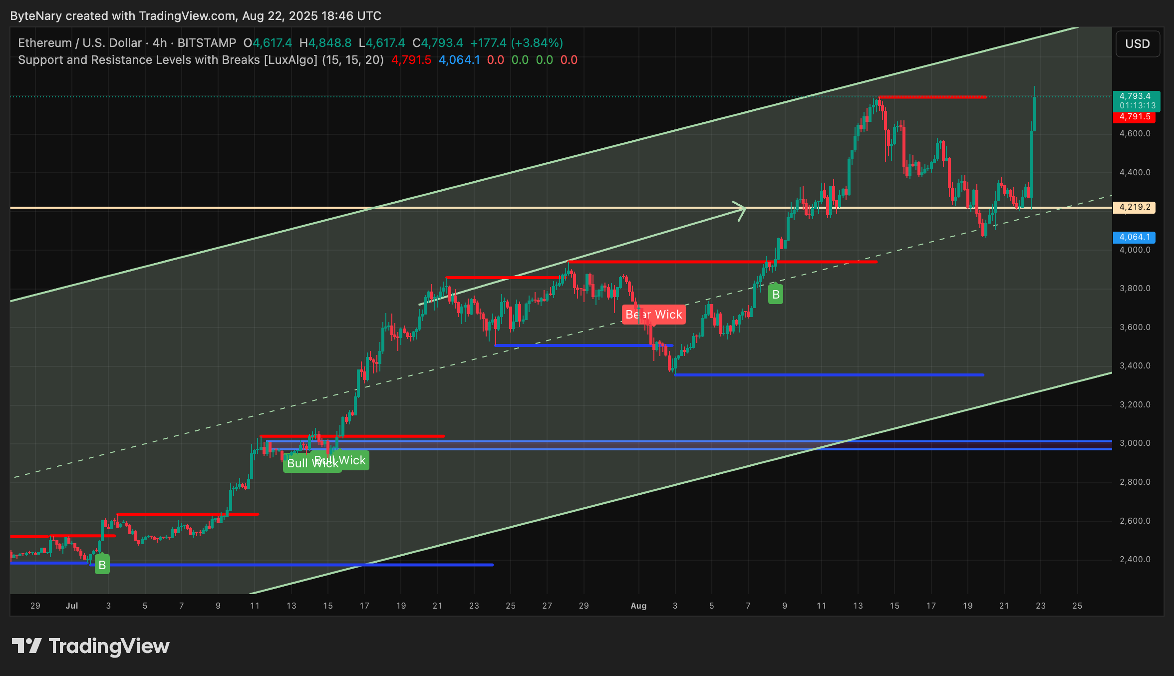live Bitcoin and Ethereum price chart 2025