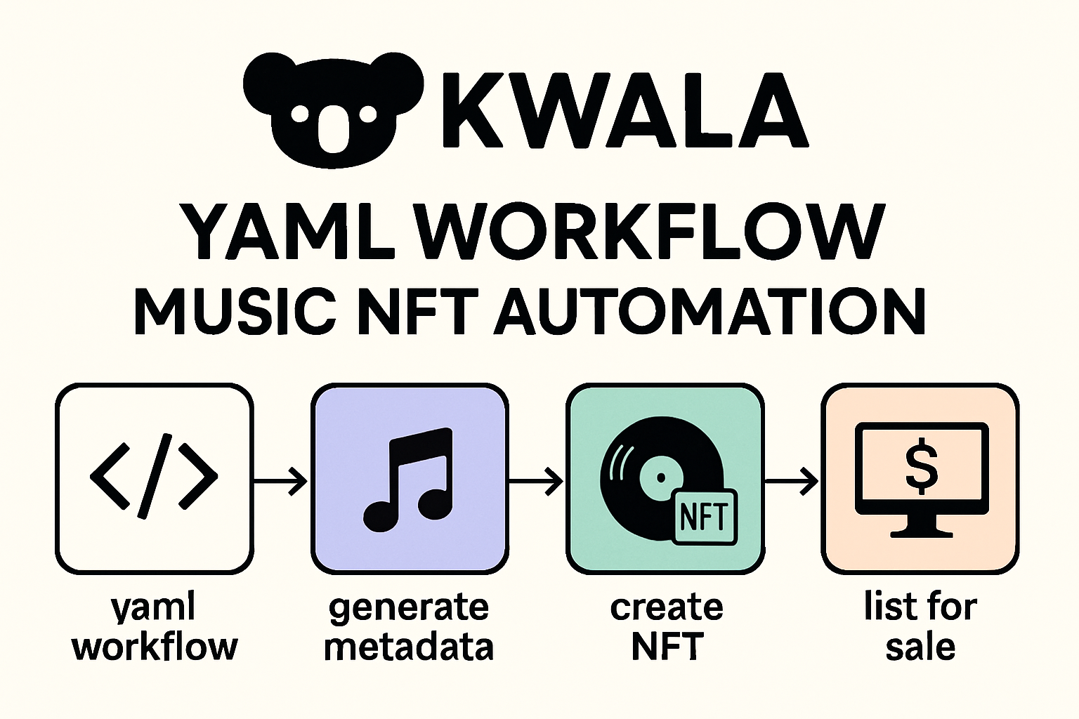 KWALA YAML workflow music NFT automation