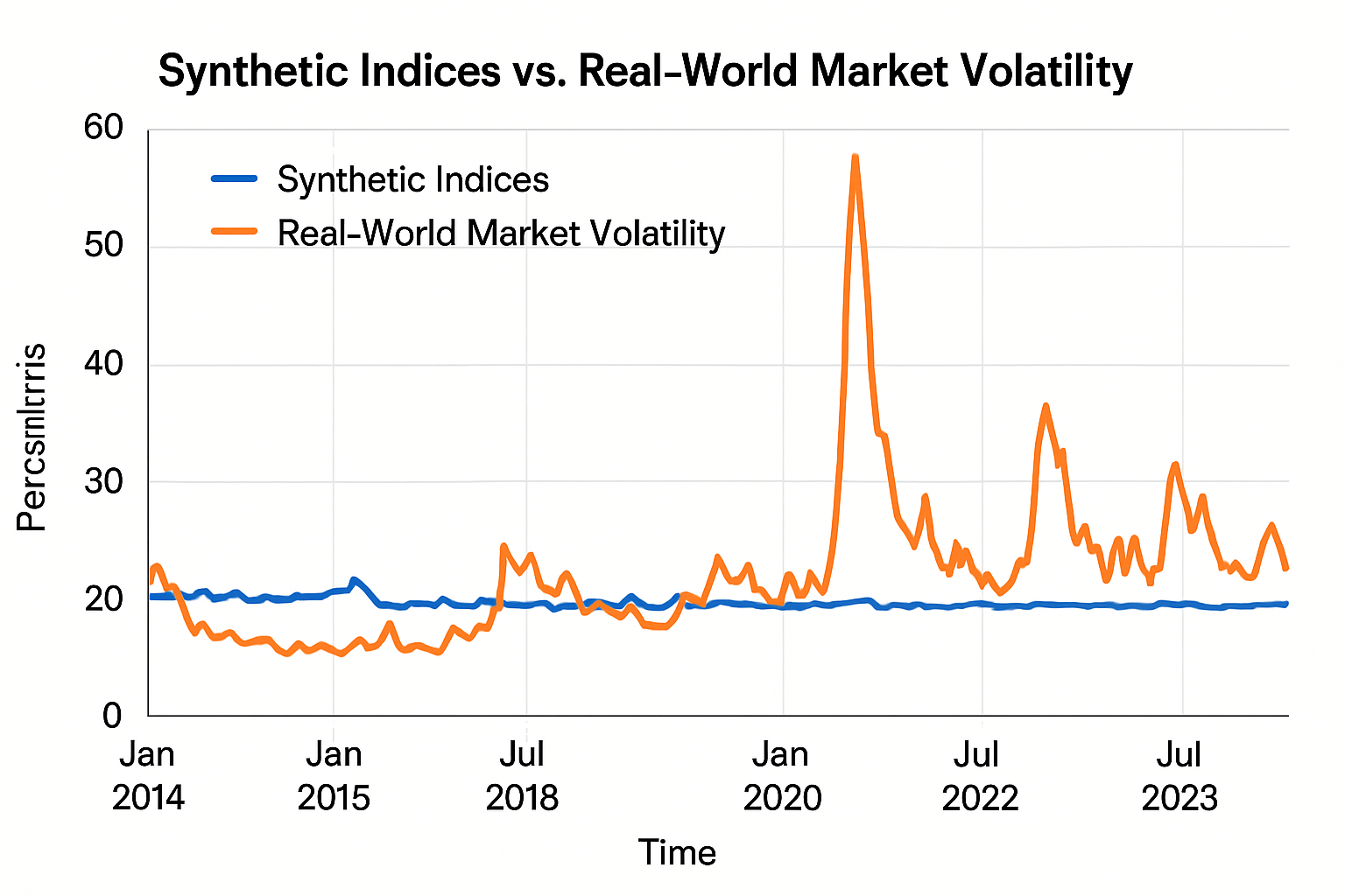Synthetic indices vs. real-world market volatility chart