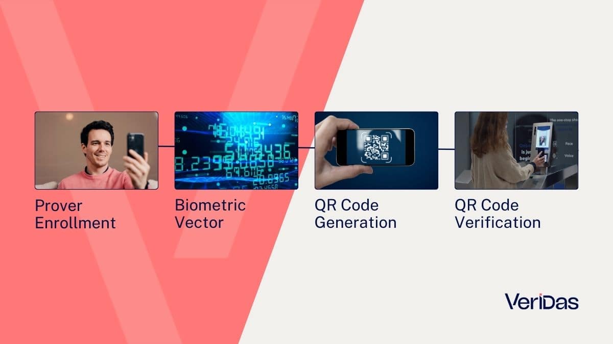 biometric zero-knowledge privacy graphic