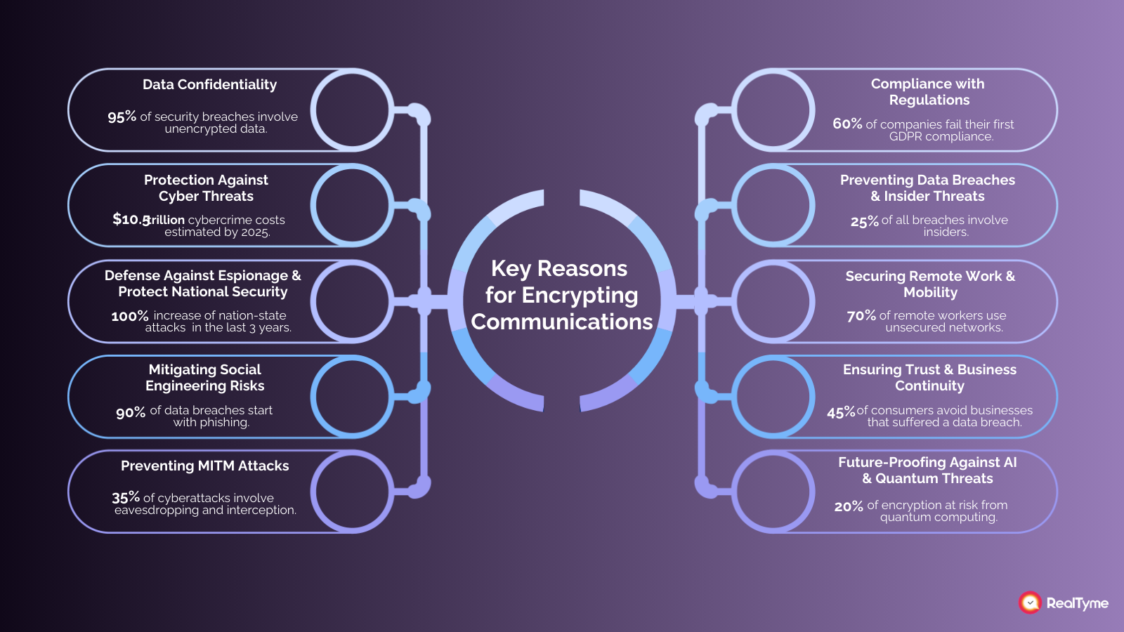 FHE encrypted data confidentiality diagram