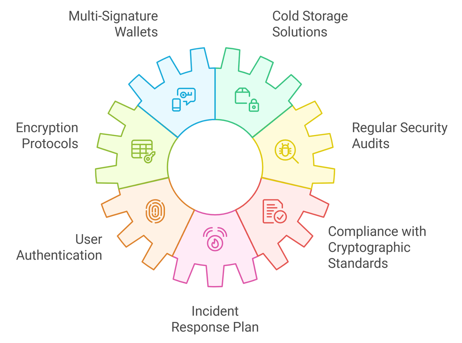 Wallet interacting with multiple DeFi protocols