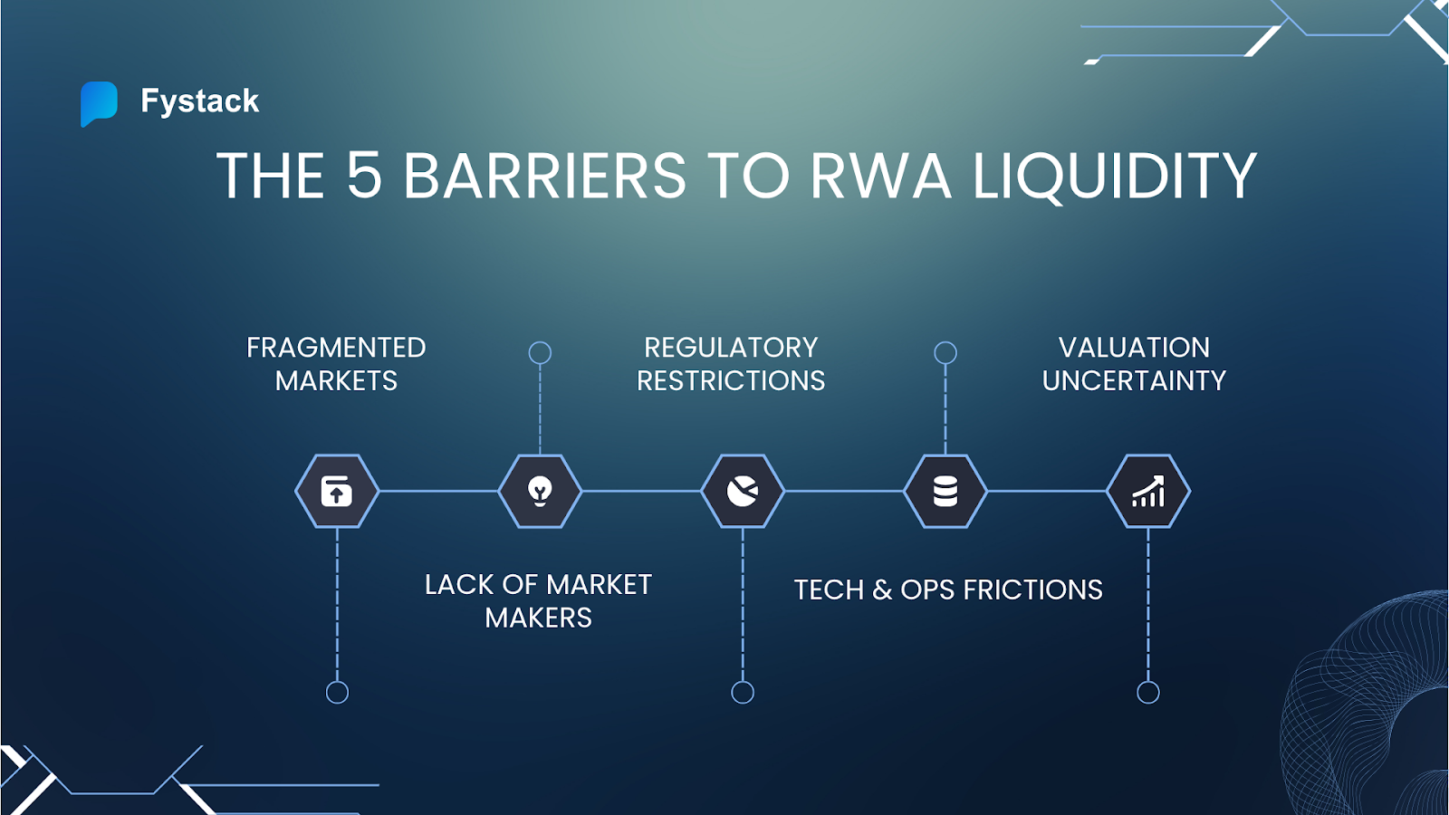 24/7 DeFi liquidity trading tokenized assets