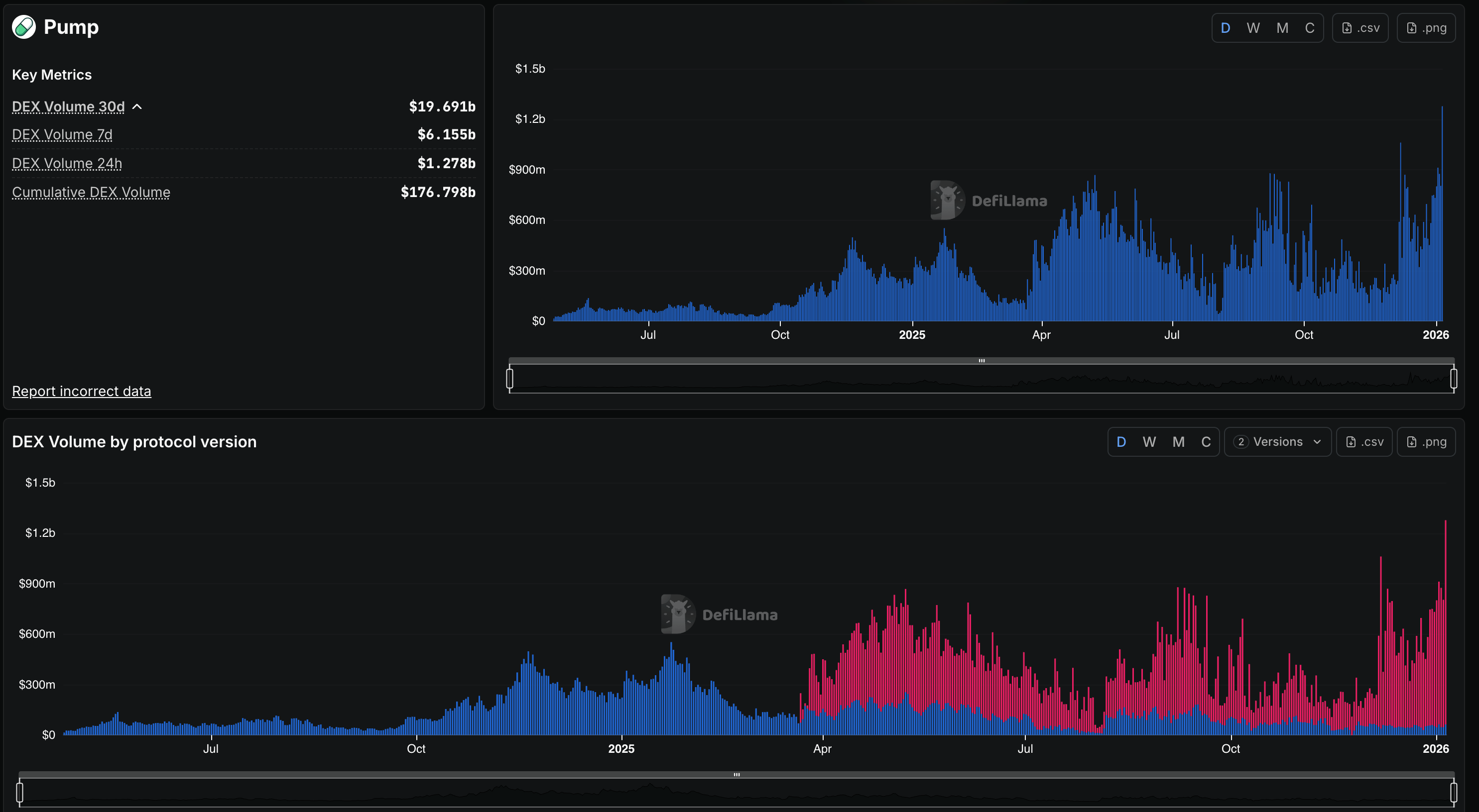 Pump.fun DEX volume surge