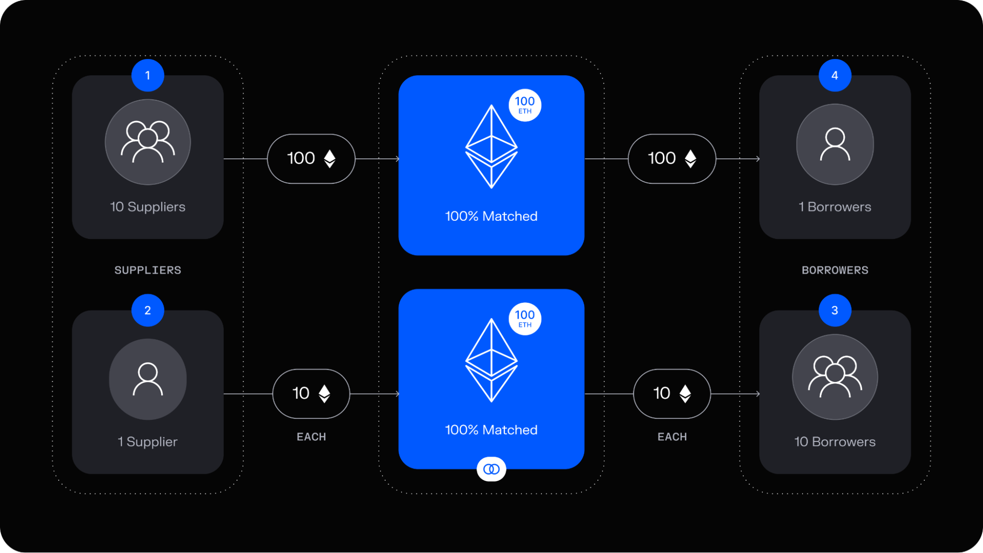 DeFi vaults Aave Morpho passive income