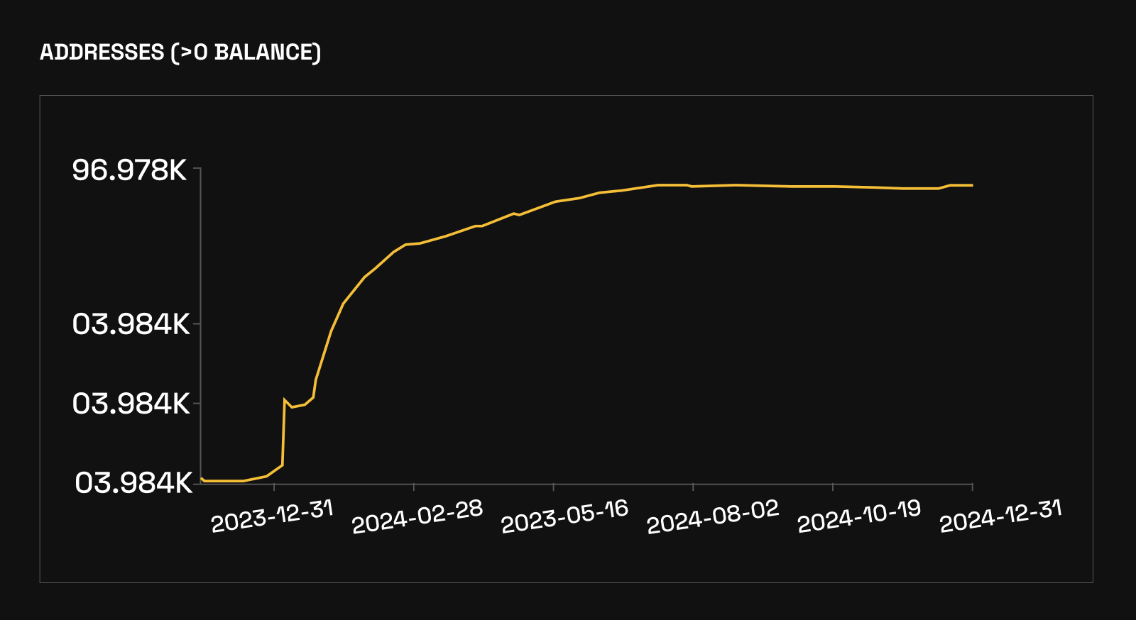 Celestia DA market share graph
