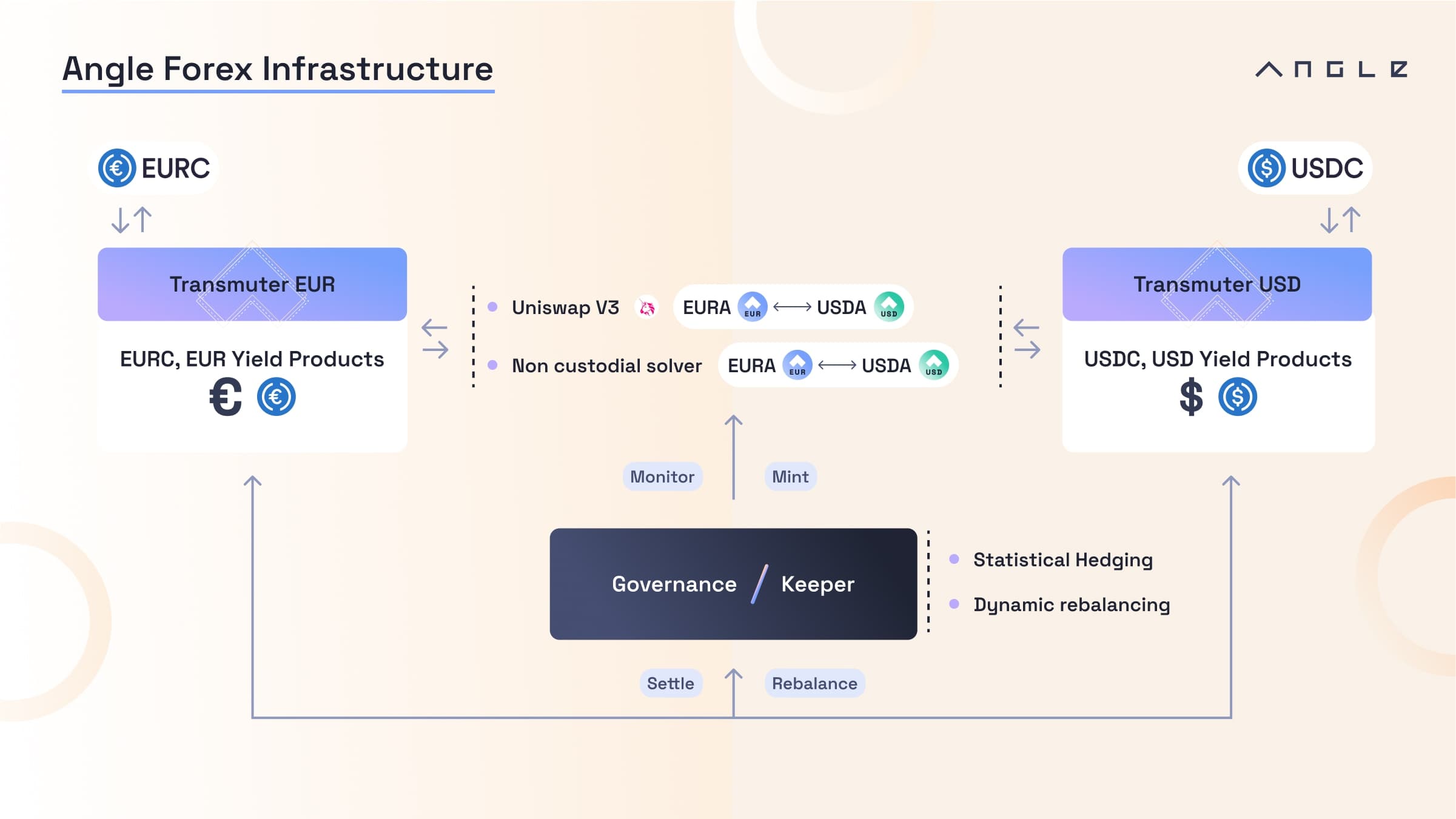 Union Protocol USDC credit lines interface