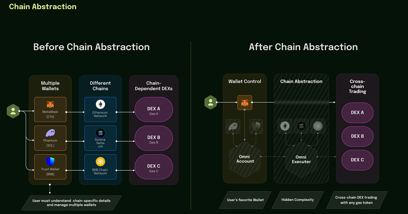 gasless trades chain abstraction Arcana