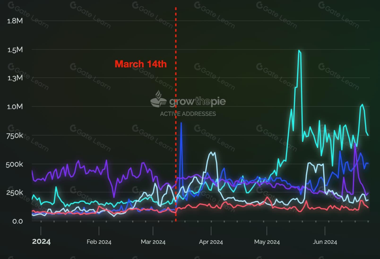 MEV Blocker user transaction volume graph
