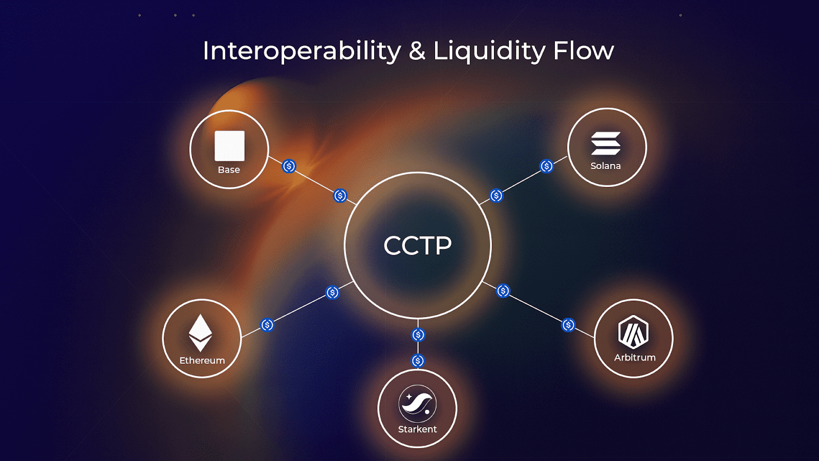 Cross-chain crypto mixer Solana Ethereum diagram