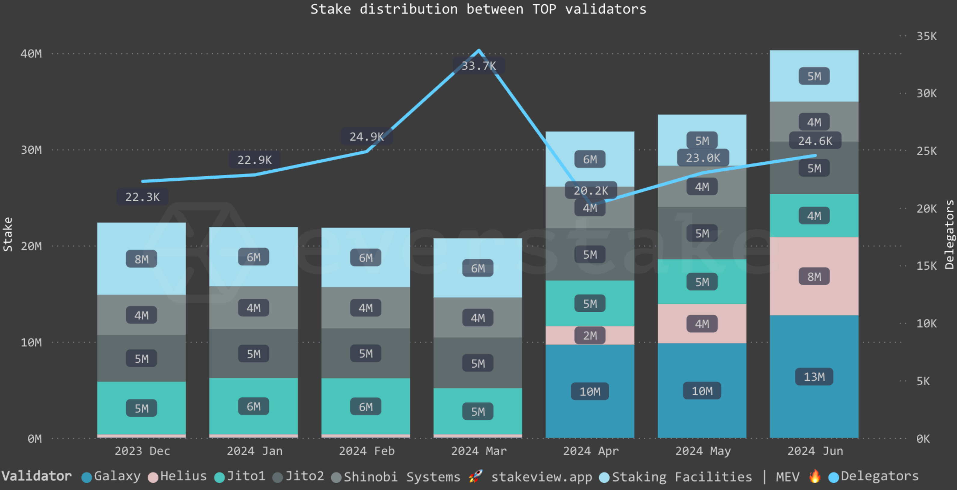 Solana staking operations and validators