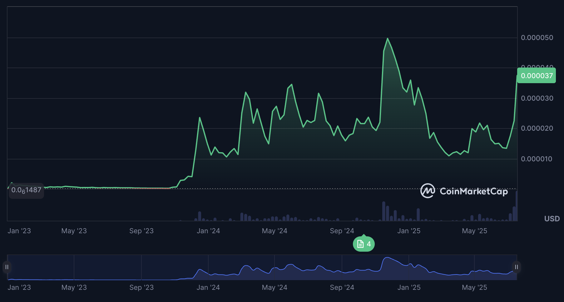 Bonk.fun Solana market share chart 2025