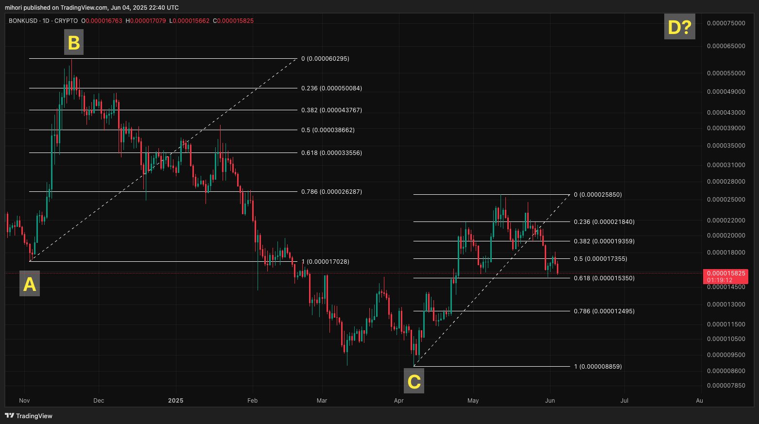 Bonk.fun Solana market share chart July 2025