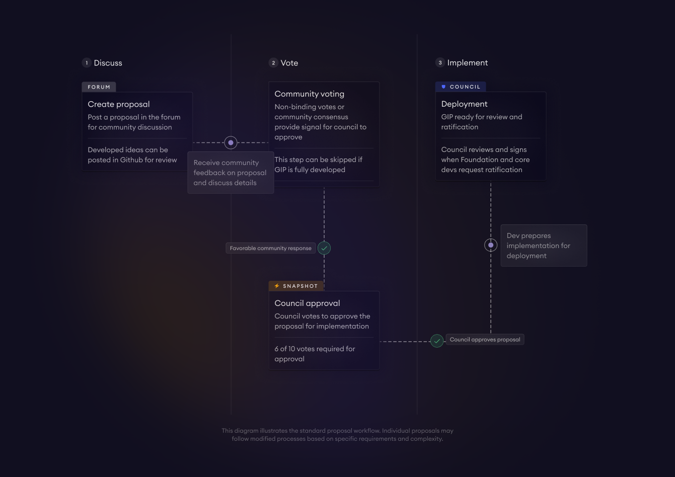 Farcaster governance voting screenshot