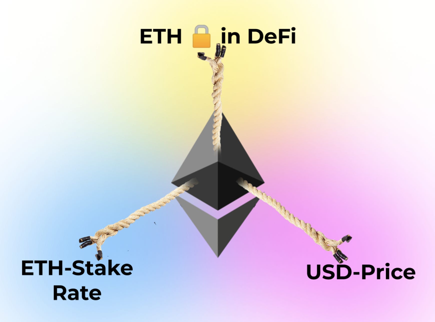 Ethereum DeFi staking growth visualization