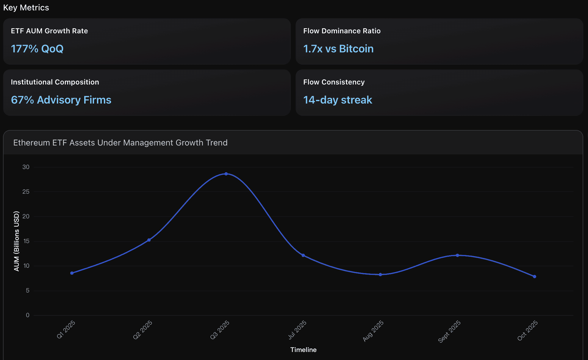 Ethereum ETF AUM vs market cap chart