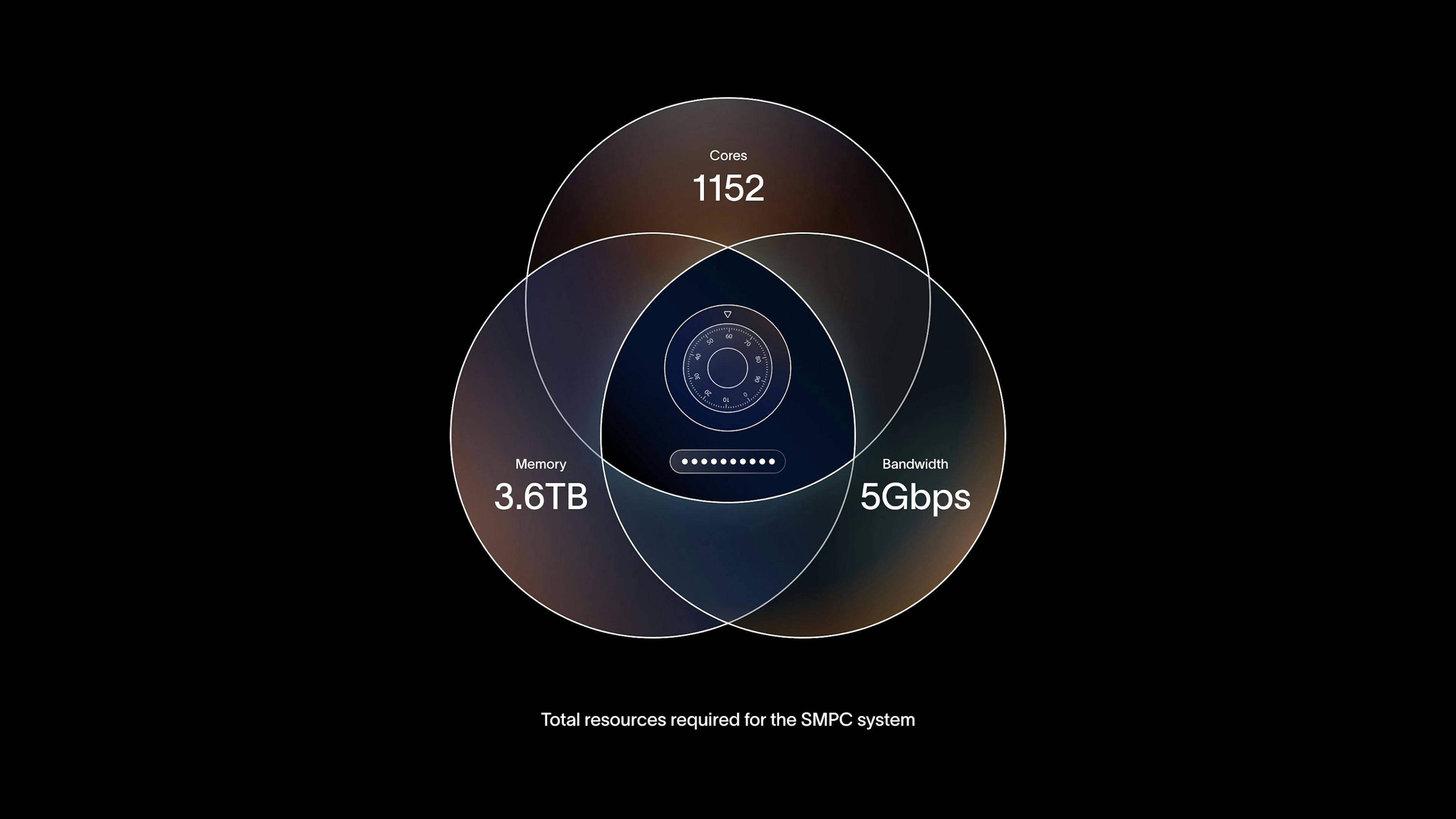 blockchain privacy use cases HE SMPC