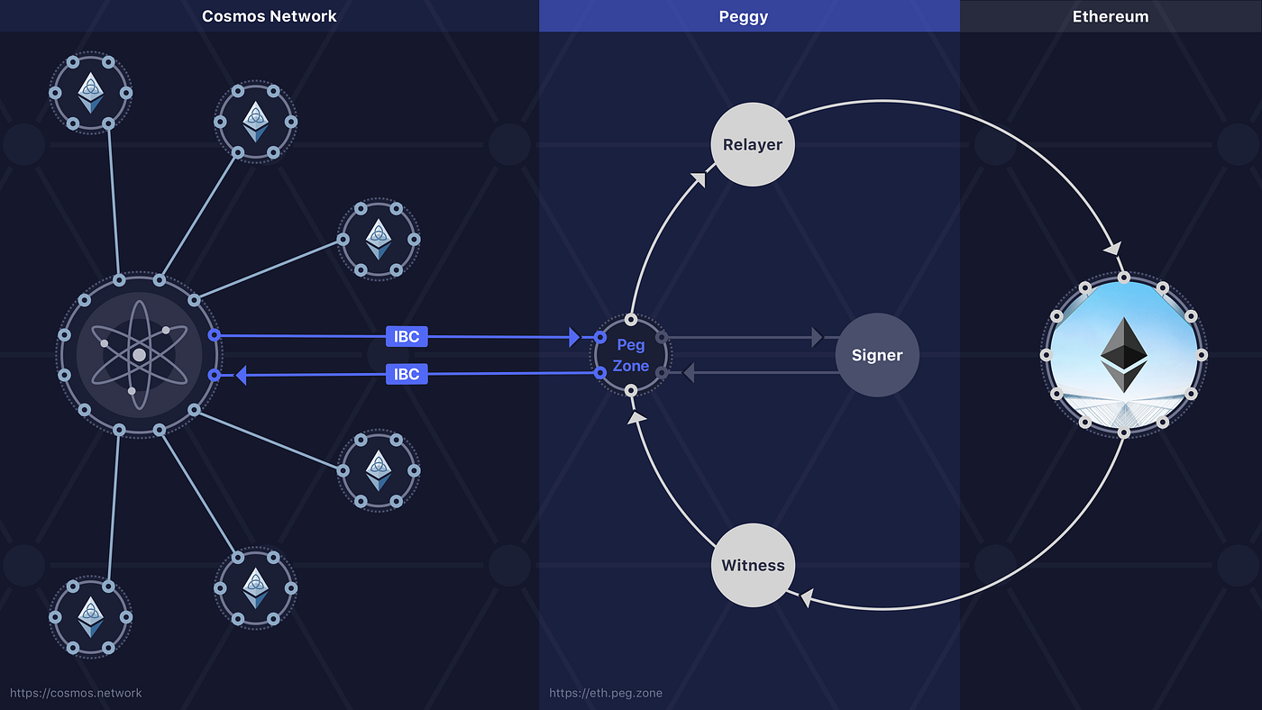 Cosmos sovereign app-chains banks diagram