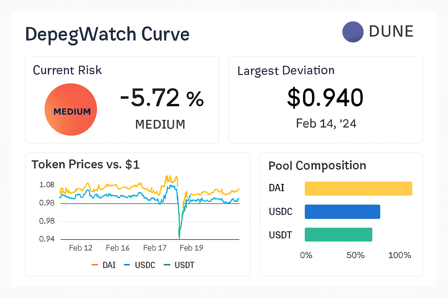 DepegWatch Curve Dune Analytics dashboard