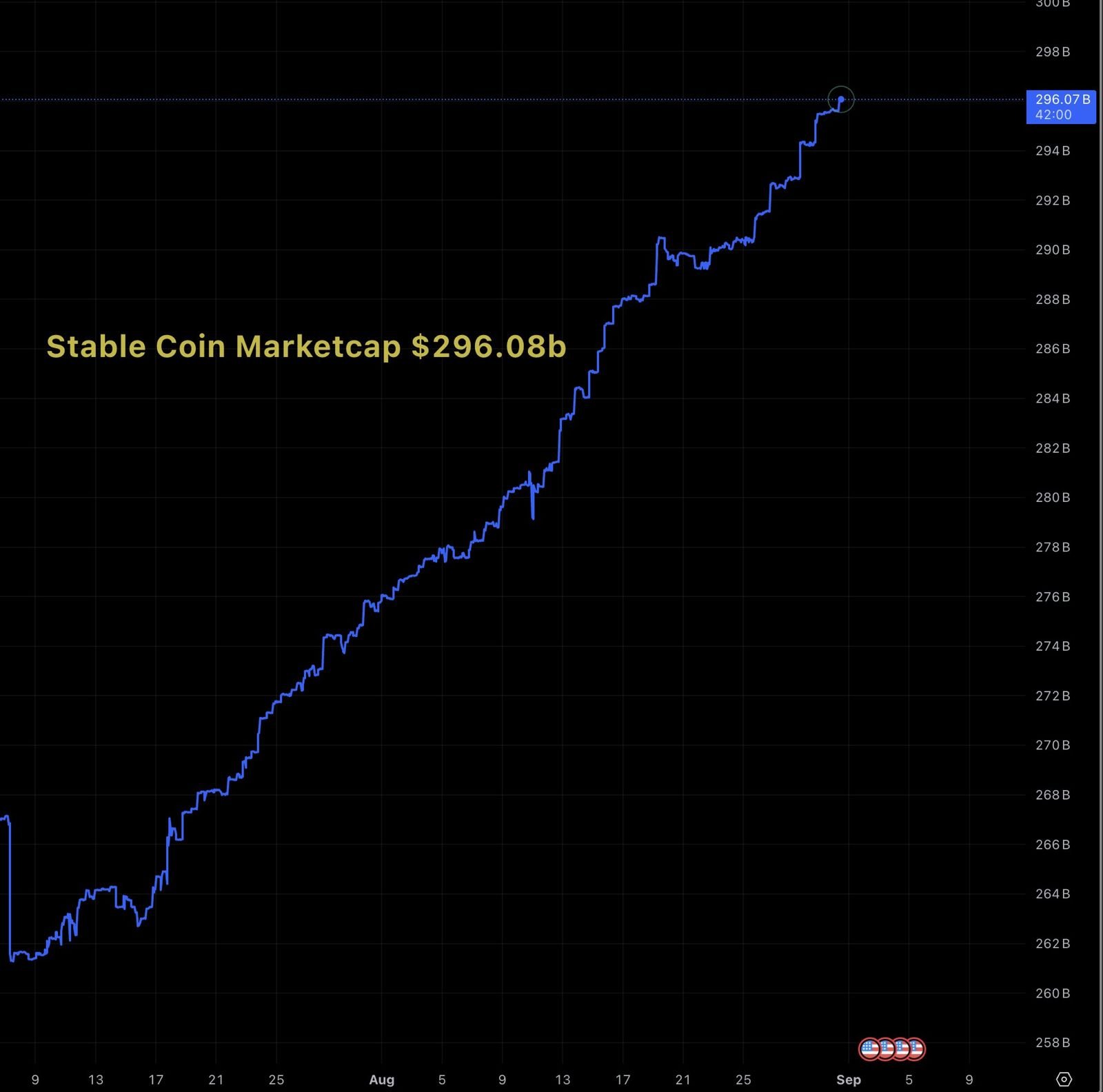 USD1 stablecoin market cap growth chart