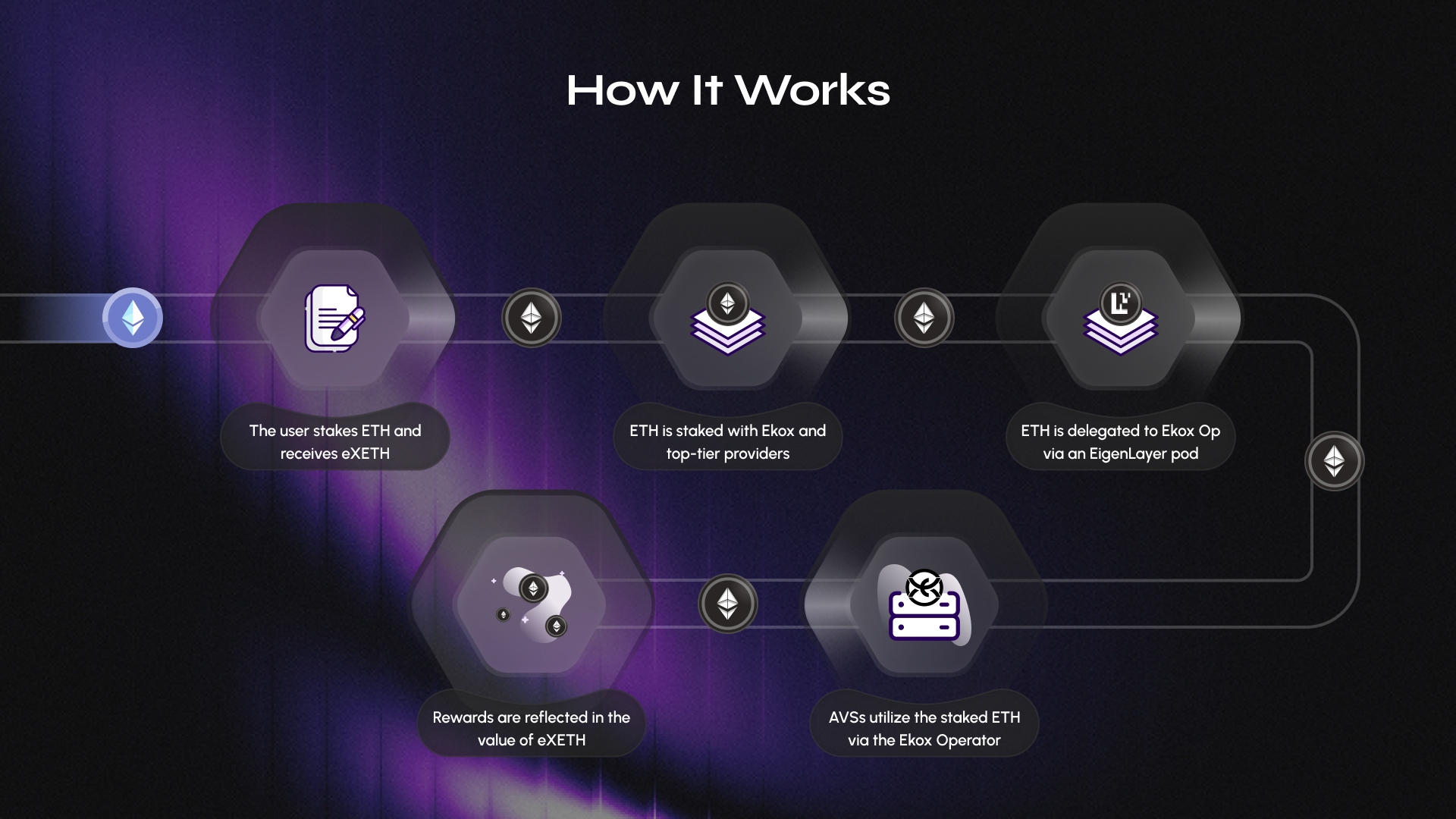 eXETH automatic compounding rewards chart