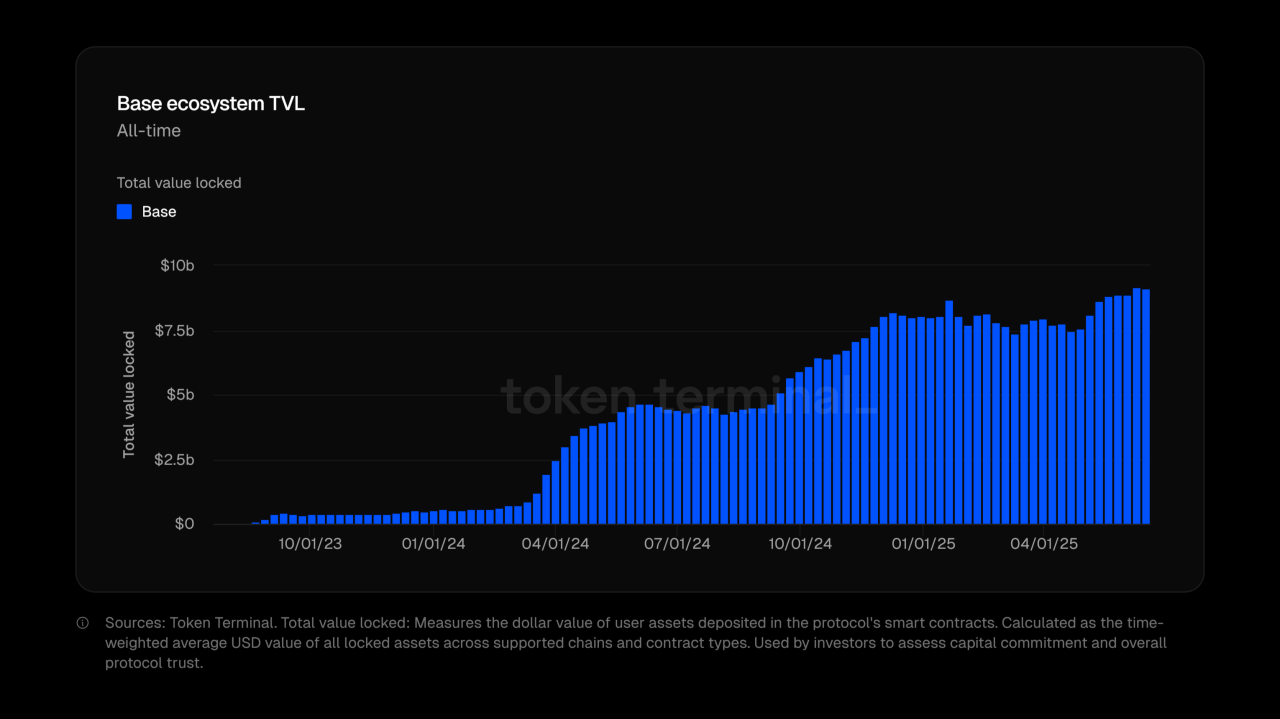 Base chain low fees TVL growth