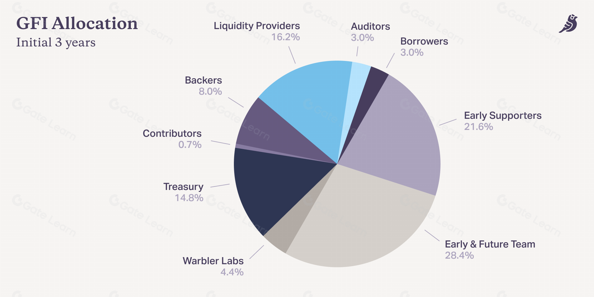 Goldfinch protocol alternative data credit scoring
