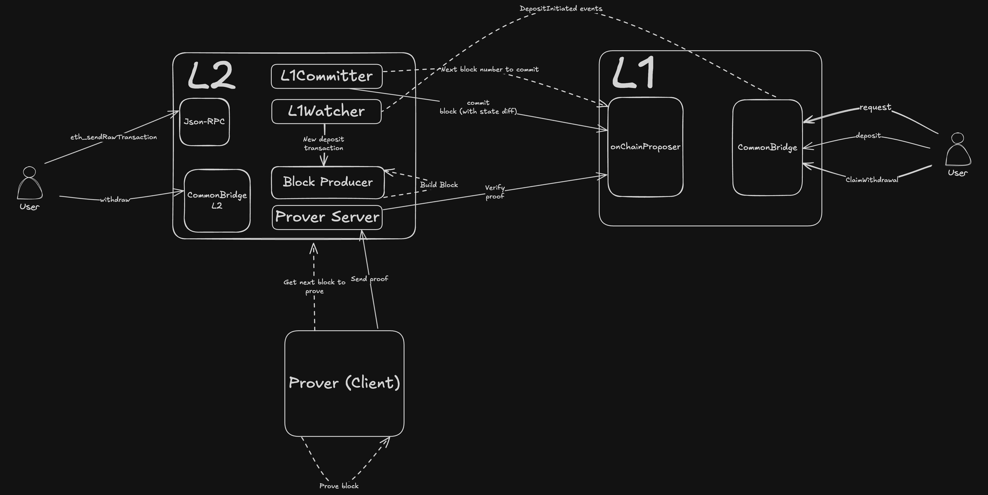 ZK rollup instant finality diagram