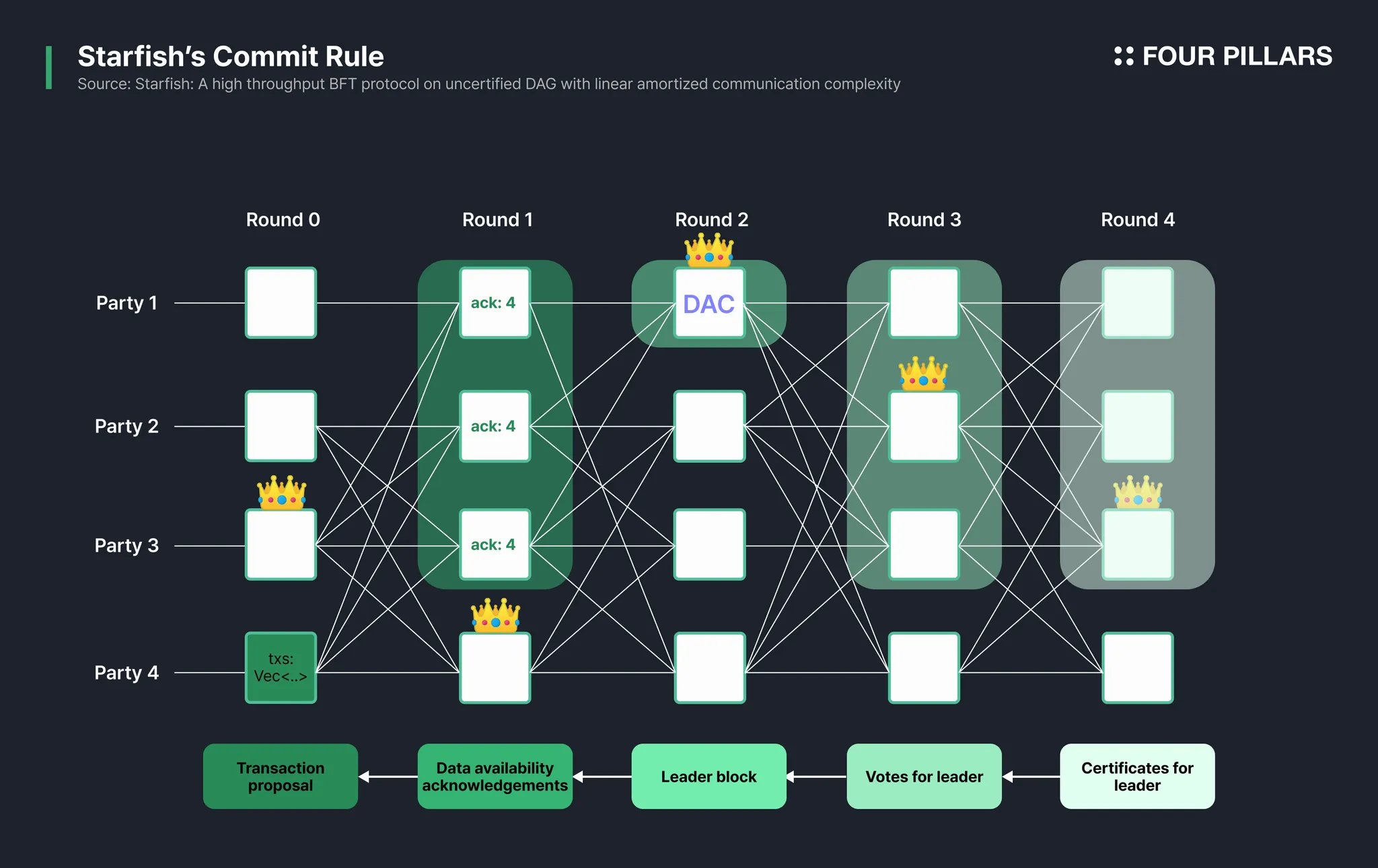 MonadBFT consensus HotStuff framework